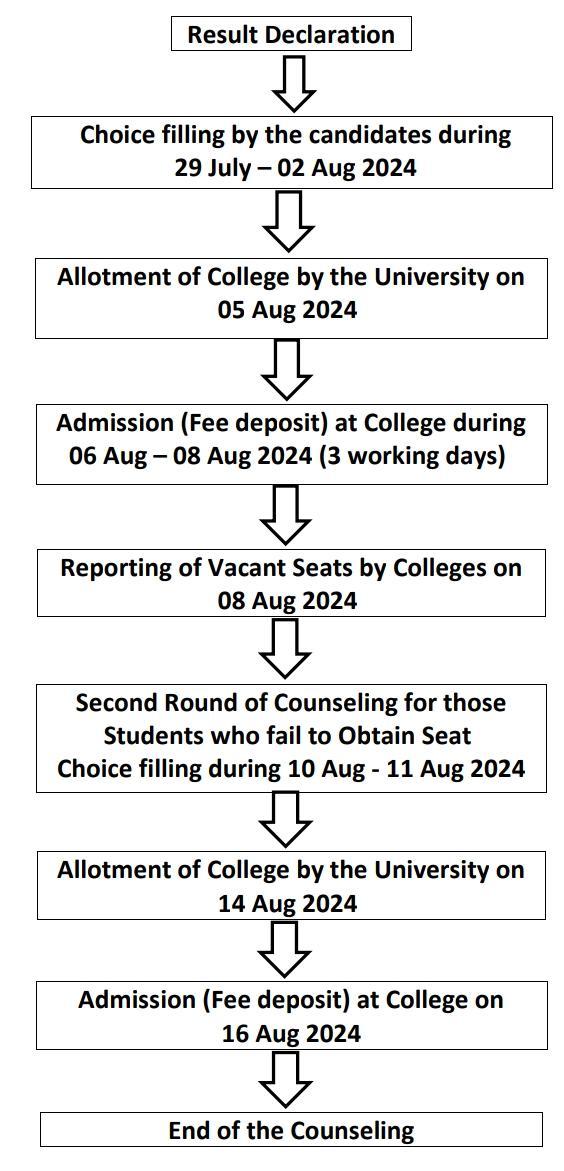 Flow Chart and Dates for Online Counseling of M.Ed.