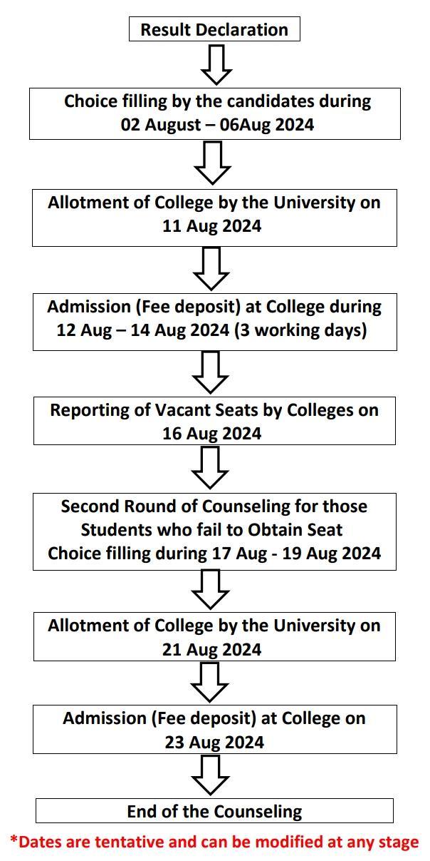 Flow Chart and Dates for Online Counseling of LL.B (3 & 5 Years)